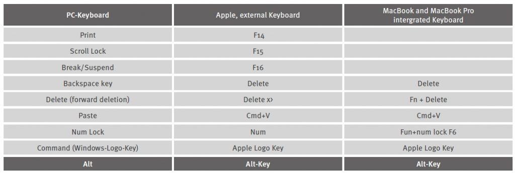 Table 1: Key combinations to access PC commands on MacBook, MacBook Pro or external Apple keyboards